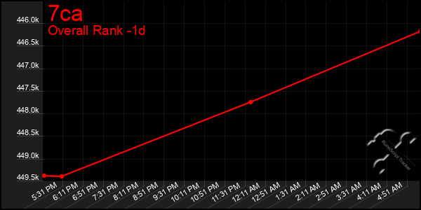 Last 24 Hours Graph of 7ca