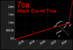 Total Graph of 7ca