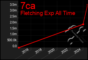 Total Graph of 7ca