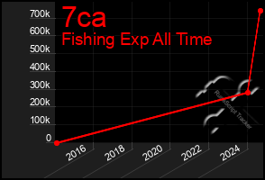 Total Graph of 7ca