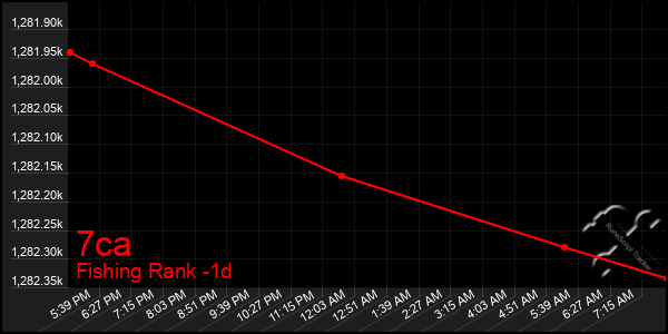 Last 24 Hours Graph of 7ca