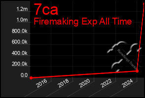 Total Graph of 7ca