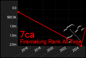 Total Graph of 7ca