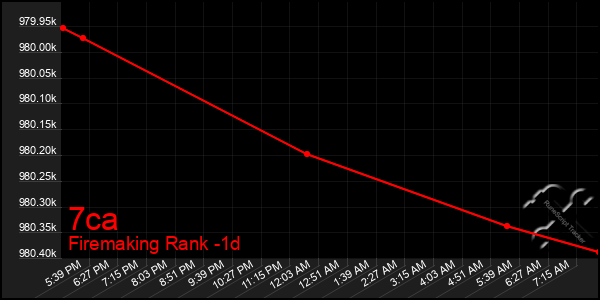 Last 24 Hours Graph of 7ca