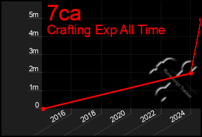 Total Graph of 7ca