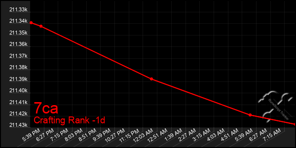 Last 24 Hours Graph of 7ca