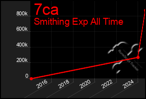 Total Graph of 7ca