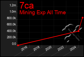 Total Graph of 7ca