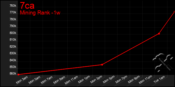 Last 7 Days Graph of 7ca