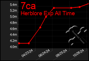 Total Graph of 7ca