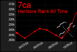 Total Graph of 7ca