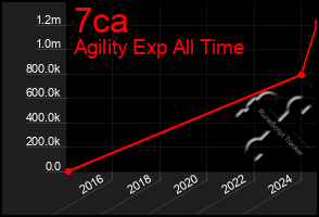 Total Graph of 7ca