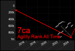 Total Graph of 7ca