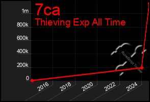 Total Graph of 7ca