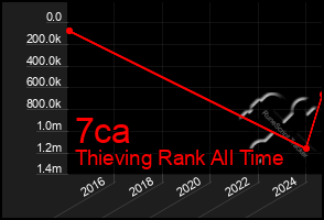 Total Graph of 7ca