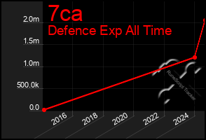 Total Graph of 7ca