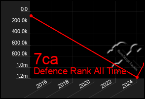 Total Graph of 7ca