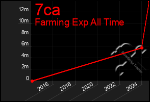 Total Graph of 7ca