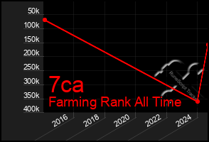 Total Graph of 7ca