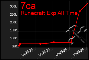 Total Graph of 7ca