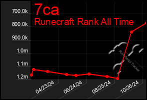 Total Graph of 7ca