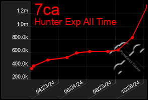 Total Graph of 7ca