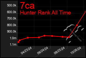 Total Graph of 7ca