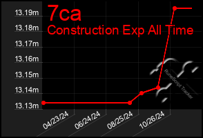 Total Graph of 7ca