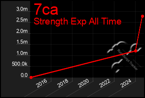 Total Graph of 7ca