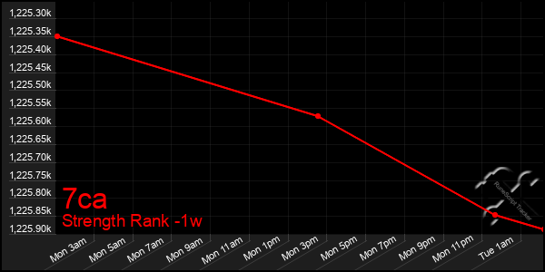 Last 7 Days Graph of 7ca