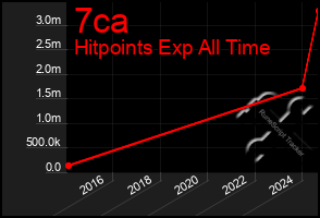 Total Graph of 7ca