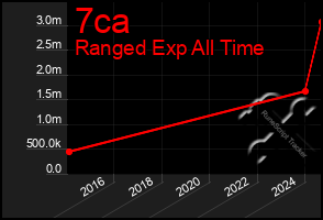 Total Graph of 7ca