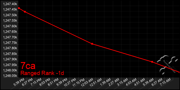 Last 24 Hours Graph of 7ca