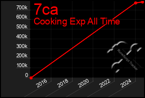 Total Graph of 7ca