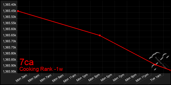 Last 7 Days Graph of 7ca