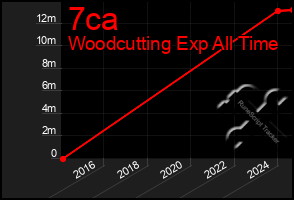 Total Graph of 7ca