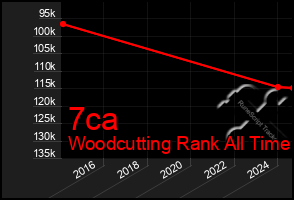 Total Graph of 7ca