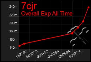 Total Graph of 7cjr