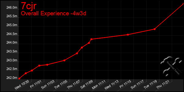 Last 31 Days Graph of 7cjr