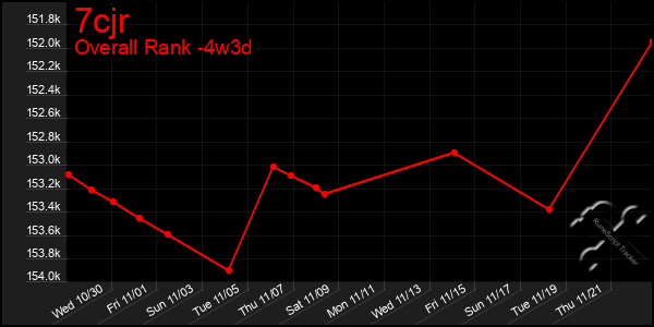 Last 31 Days Graph of 7cjr