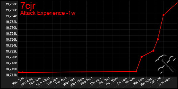 Last 7 Days Graph of 7cjr