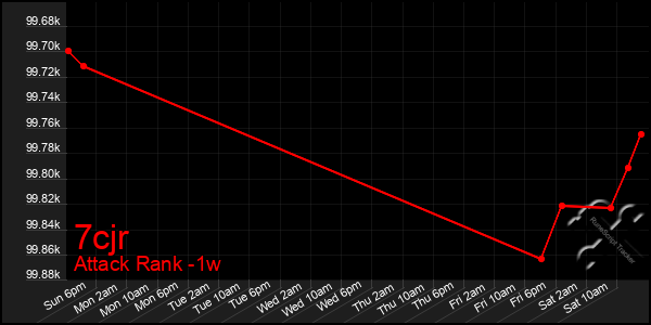 Last 7 Days Graph of 7cjr