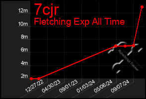 Total Graph of 7cjr