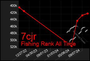 Total Graph of 7cjr