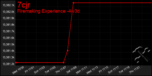 Last 31 Days Graph of 7cjr