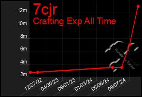 Total Graph of 7cjr