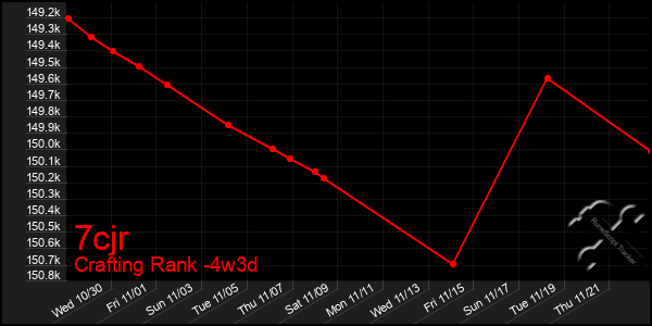 Last 31 Days Graph of 7cjr