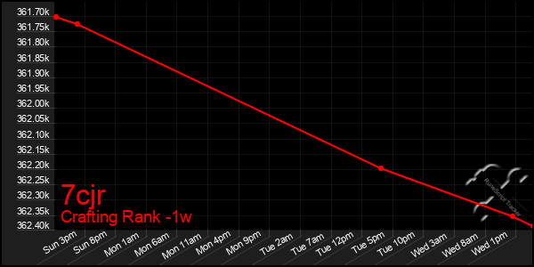 Last 7 Days Graph of 7cjr