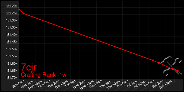 Last 7 Days Graph of 7cjr