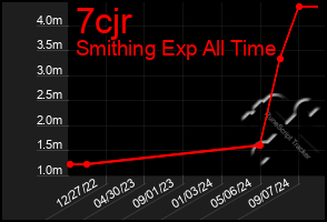 Total Graph of 7cjr